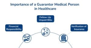 Importance of a Guarantor Medical