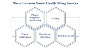 Steps Involve in Mental Health Billing Services
