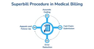 Superbill Procedure in Medical Billing