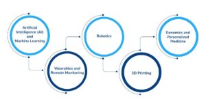 Technology in Healthcare