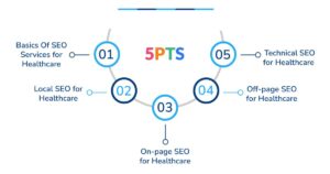 SEO Services for Medical Practice