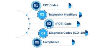 Telehealth Billing and Coding Services
