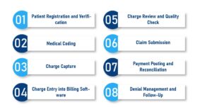 Charge Entry Process in Medical Billing