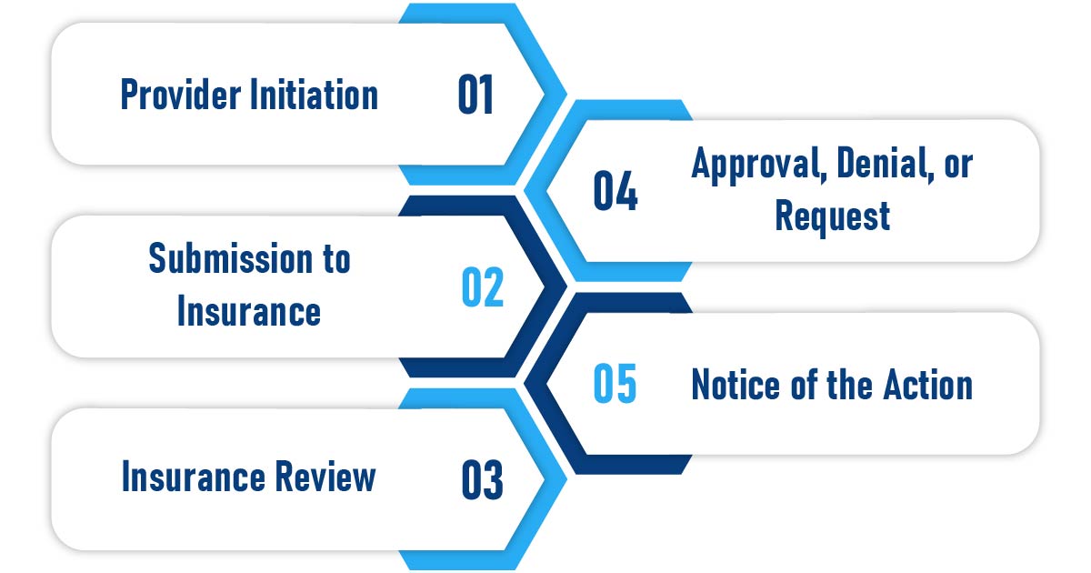 Steps Involve in Prior Authorization