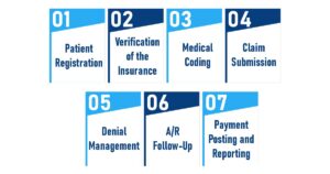 Healthcare Billing Process