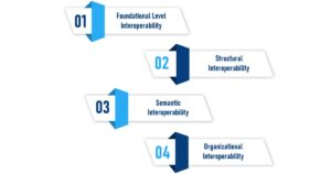 Types of Interoperability in Healthcare