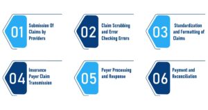 Clearinghouse in Medical Billing Work