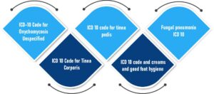 Onychomycosis ICD 10 Code 