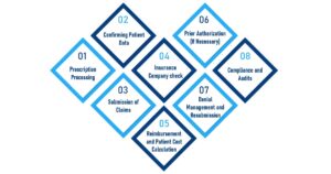 Pharmacy Billing Process
