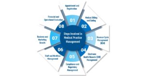 Steps Involved in Medical Practice Management 