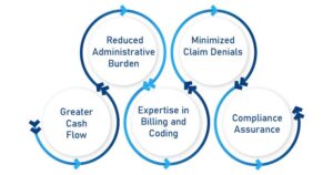 Benefits of Outsourcing Physical Therapy Billing