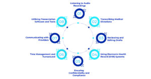 Medical Transcription Service