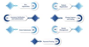 Stages of Revenue Cycle Medical Billing 