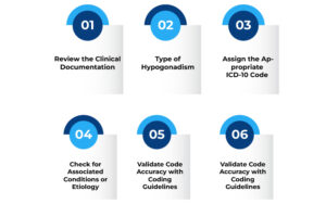 Steps Involve in Hypogonadism ICD 10 Coding